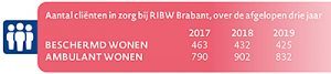 Jaarbeeld 2019 - Het verbinden van de cliënt en de buurt