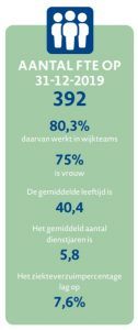 Jaarbeeld 2019 afbeelding FTE