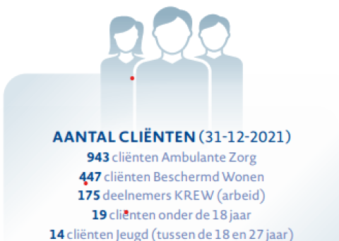 Jaarbeeld 2021 – Aandacht voor alle leefgebieden 1 Jaarbeeld 2021 – Aandacht voor alle leefgebieden 1