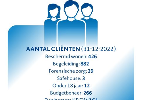 Jaarbeeld 2022 – Aandacht voor alle leefgebieden 3 Jaarbeeld 2022 – Aandacht voor alle leefgebieden 3