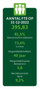 Jaarbeeld 2022 - Werken in het wijkteam als bbl 1