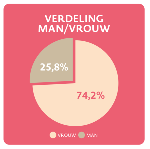 Werken bij RIBW Brabant 25