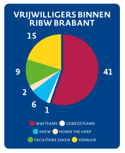 Werken bij RIBW Brabant 21