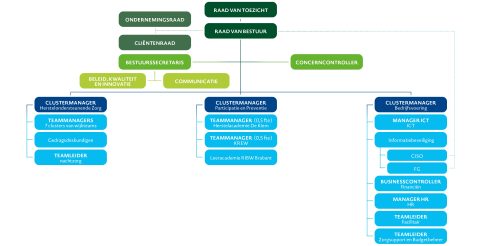 Organisatie en kengetallen 18