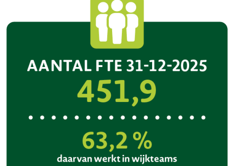 Werken bij RIBW Brabant 29